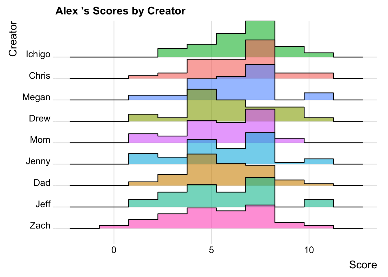 Distribution of scores by creator for Alex.