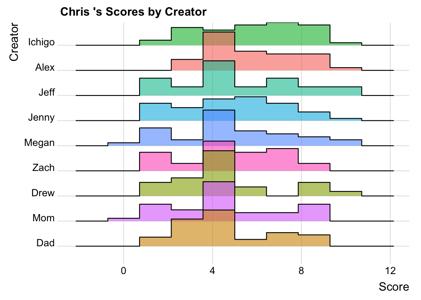 Distribution of scores by creator for Chris.