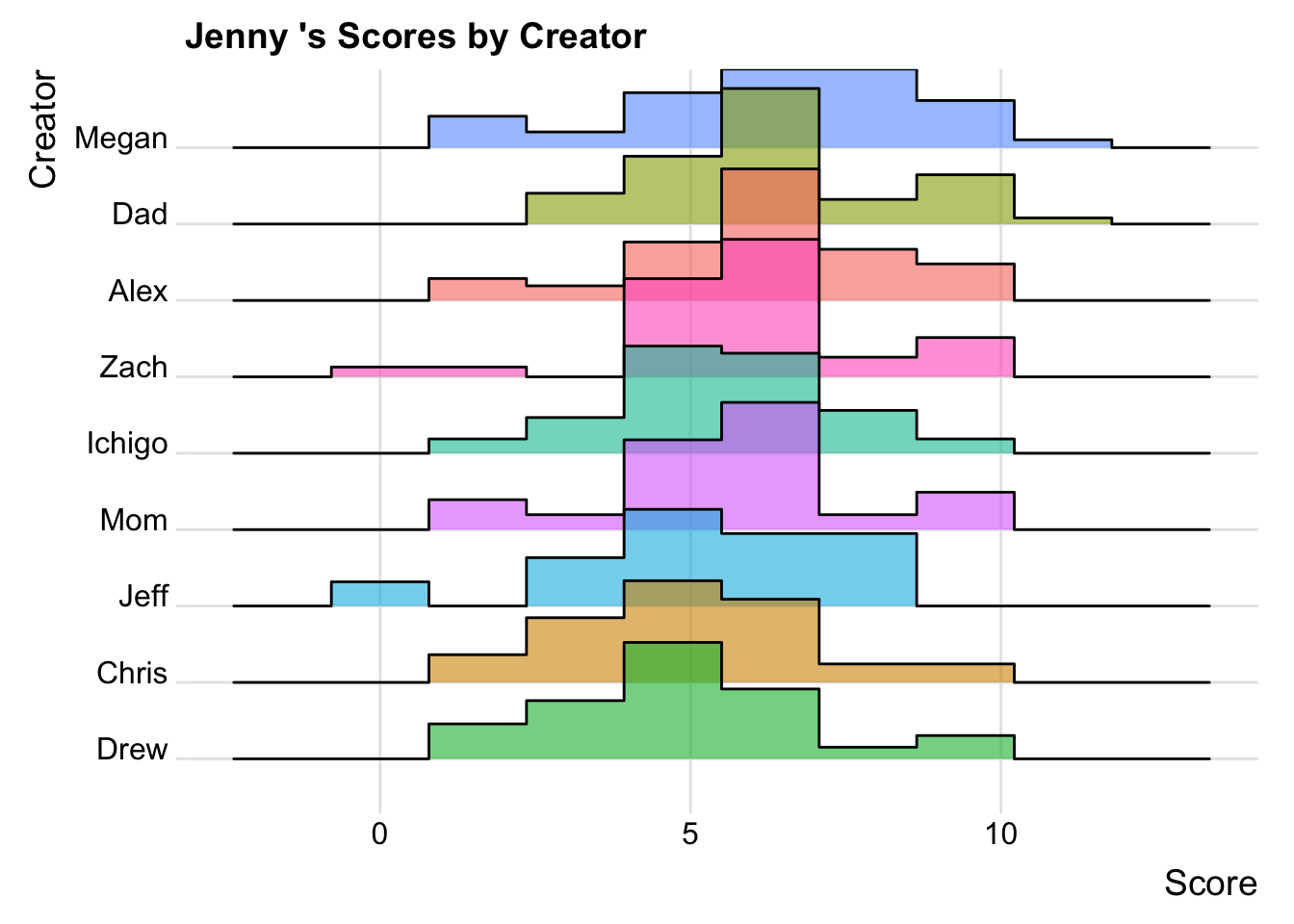 Distribution of scores by creator for Jenny.
