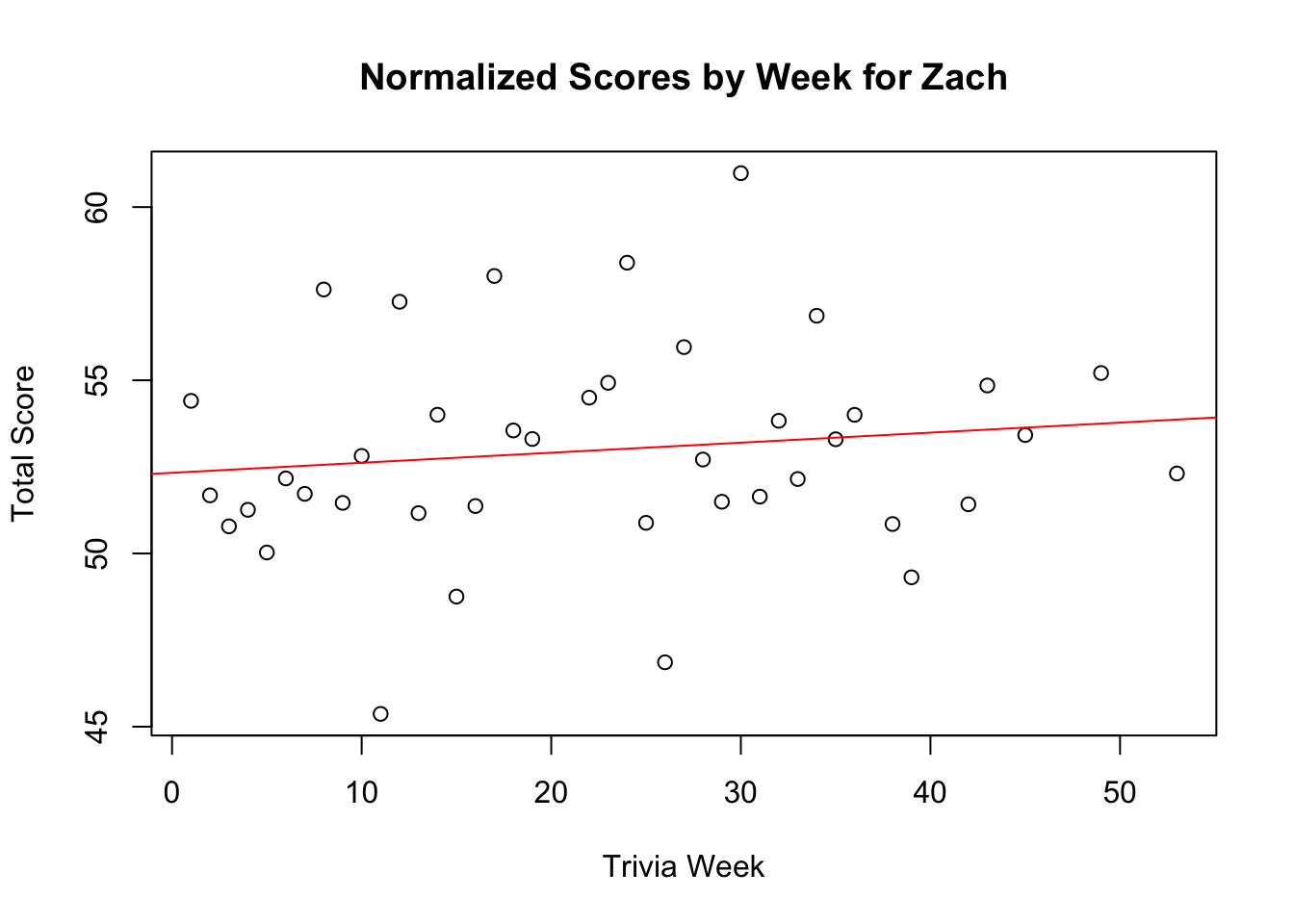 Final score trend chart for Zach.