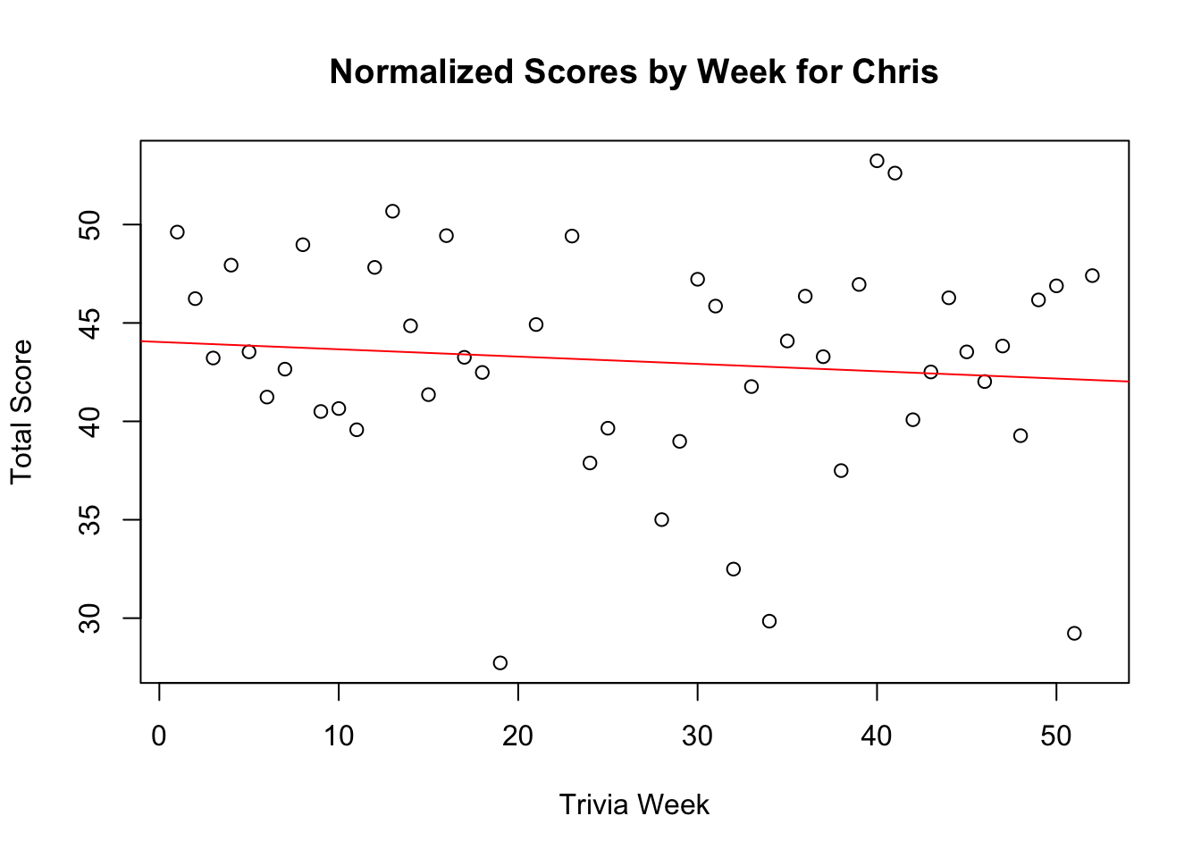 Final score trend chart for Chris.