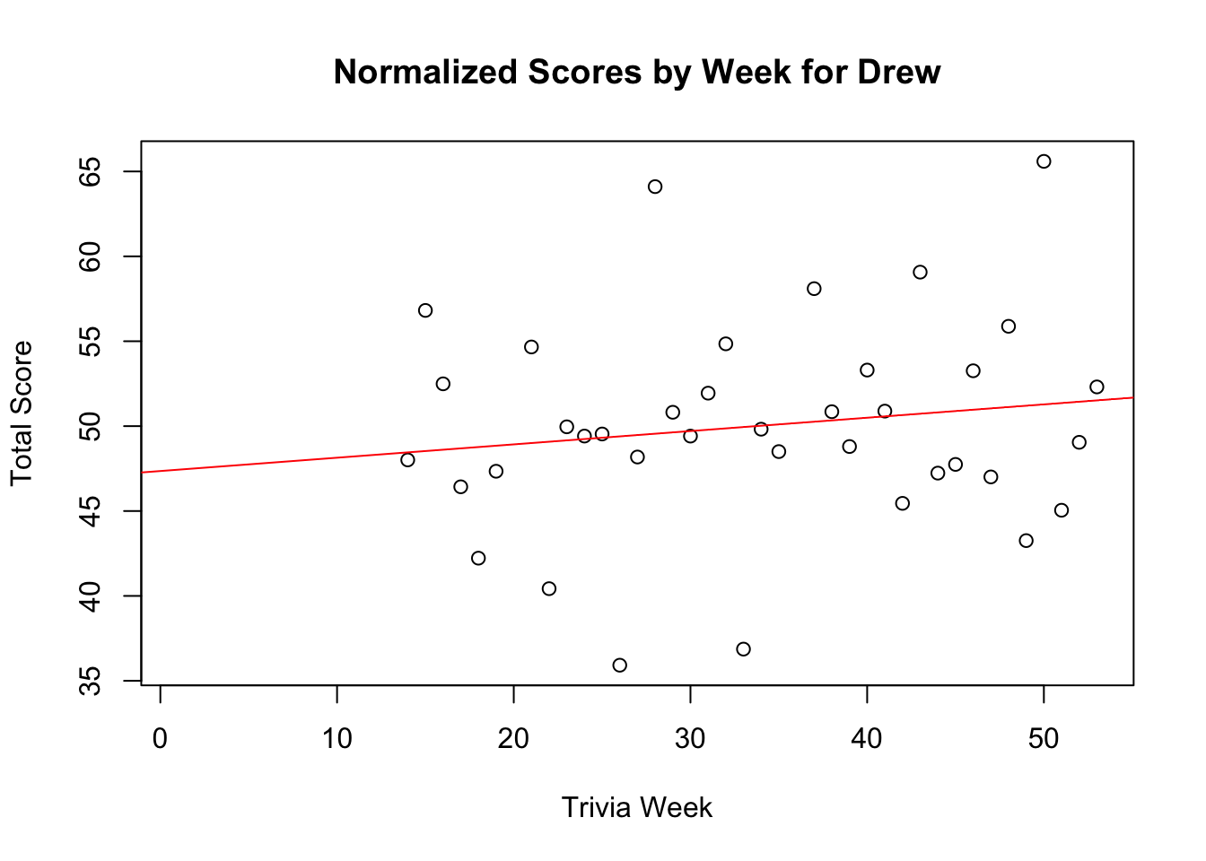 Final score trend chart for Drew.