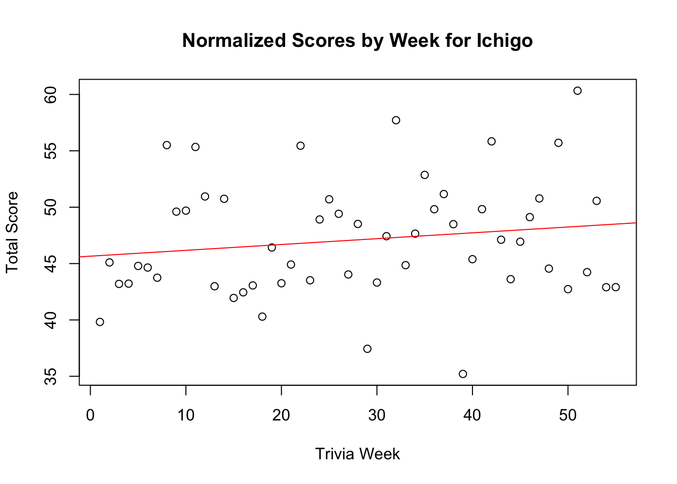 Final score trend chart for Ichigo.