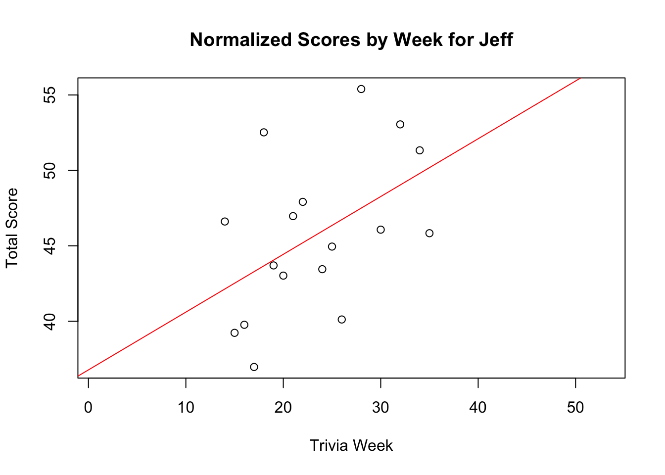 Final score trend chart for Jeff.