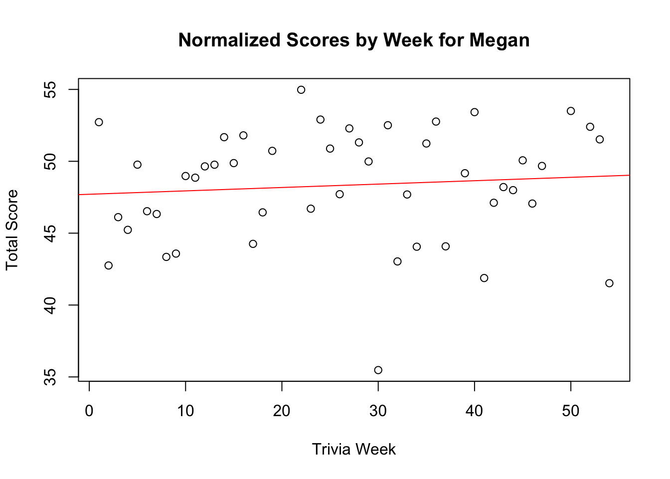 Final score trend chart for Megan.