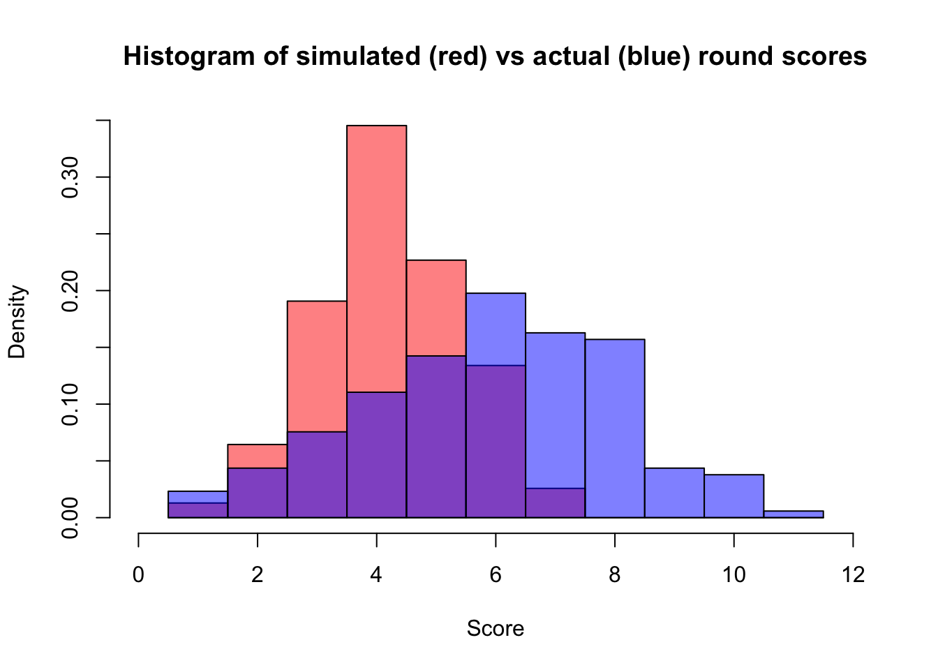 Simulated versus actual score histogram for a niche friendly round example.