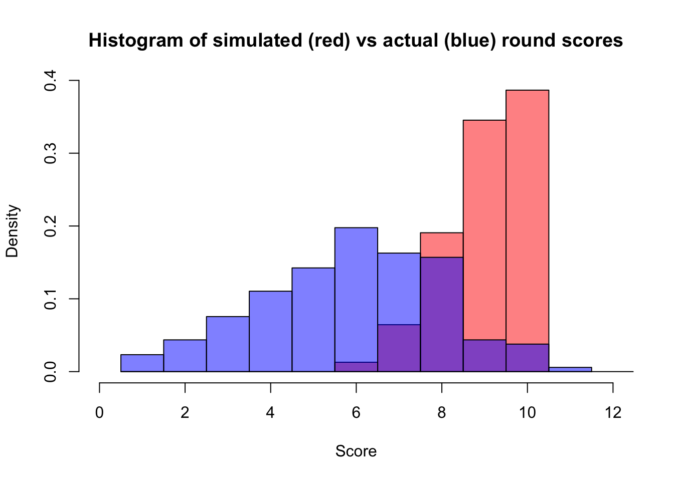 Simulated versus actual score histogram for an easy round example.