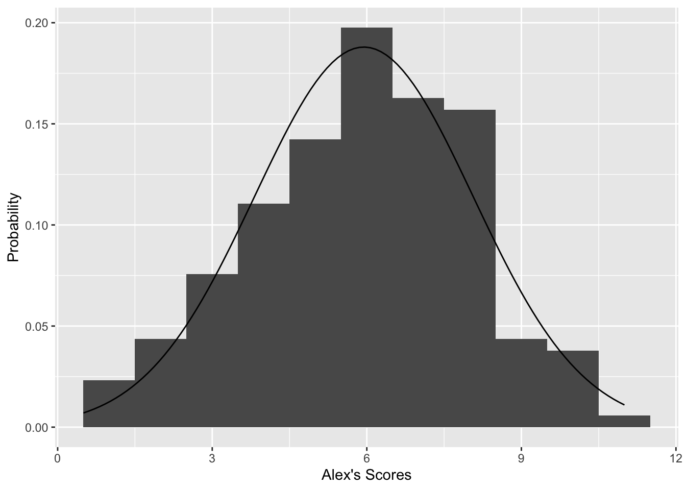 Histogram of Alex's historical round scores with a normal curve overlay.