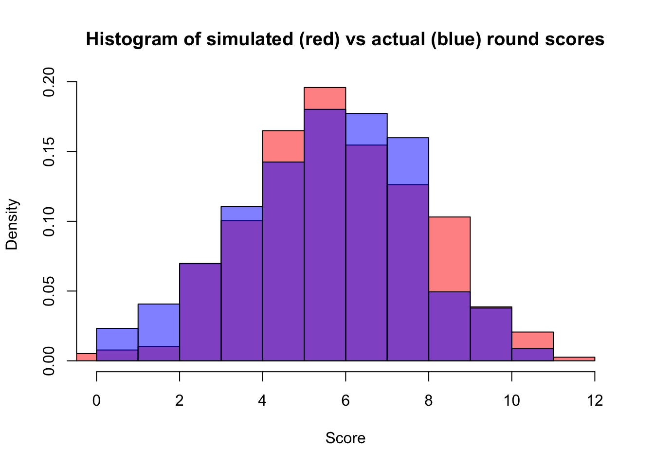 Simulated versus actual score histogram without conditioning on other players.