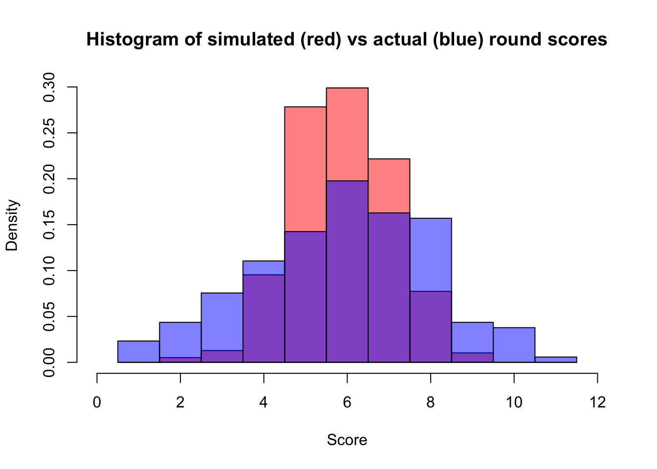 Simulated versus actual score histogram when everyone else scores average.